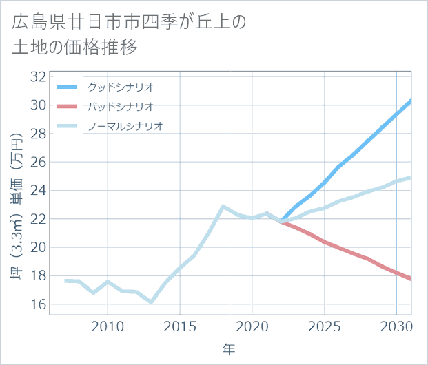 広島県廿日市市四季が丘上の土地価格推移