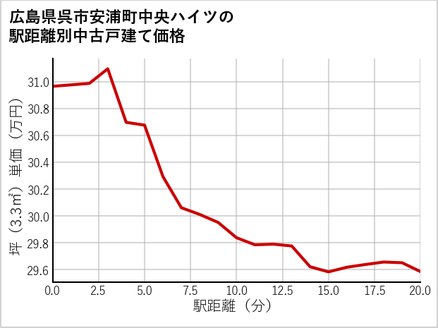 広島県呉市安浦町中央ハイツの徒歩距離別の中古戸建て坪単価