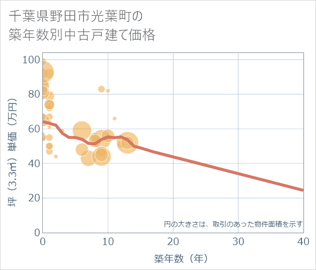 千葉県野田市光葉町の築年数別の中古戸建て坪単価