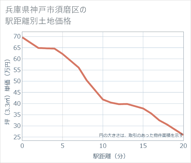 兵庫県神戸市須磨区の徒歩距離別の土地坪単価