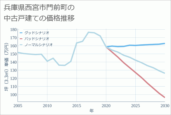 兵庫県西宮市門前町の中古戸建て価格推移