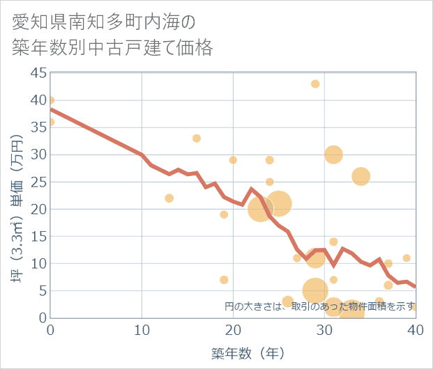 愛知県南知多町内海の築年数別の中古戸建て坪単価