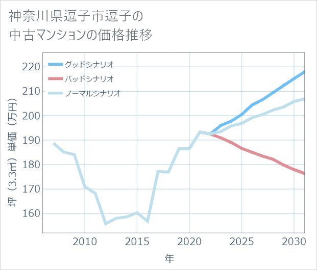 神奈川県逗子市逗子の中古マンション価格推移