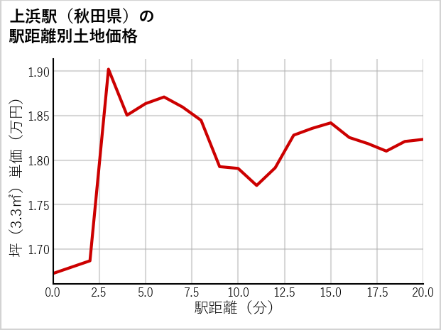 上浜駅（秋田県）の徒歩距離別の土地坪単価