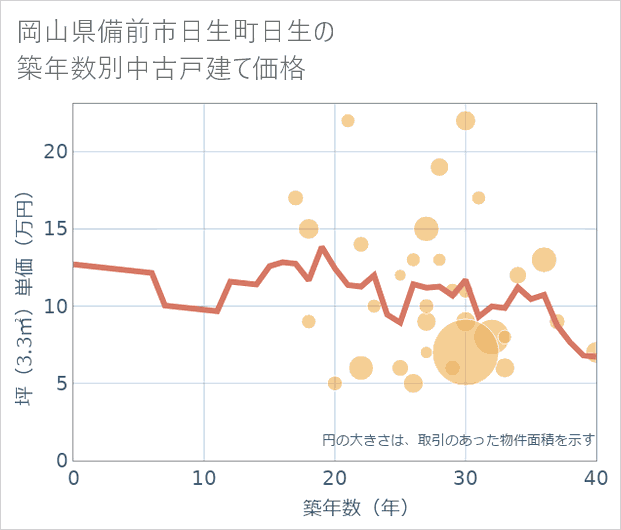 岡山県備前市日生町日生の築年数別の中古戸建て坪単価