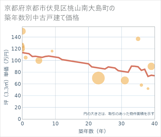 京都府京都市伏見区桃山南大島町の築年数別の中古戸建て坪単価