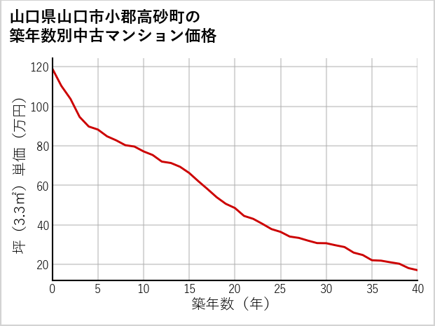山口県山口市小郡高砂町の築年数別の中古マンション坪単価