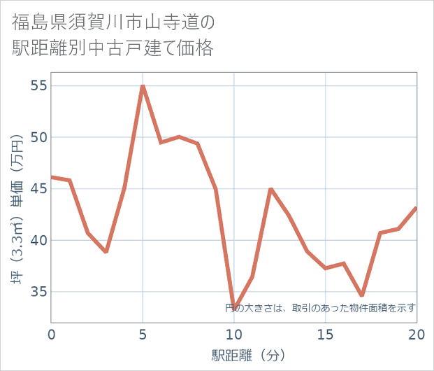 福島県須賀川市山寺道の徒歩距離別の中古戸建て坪単価