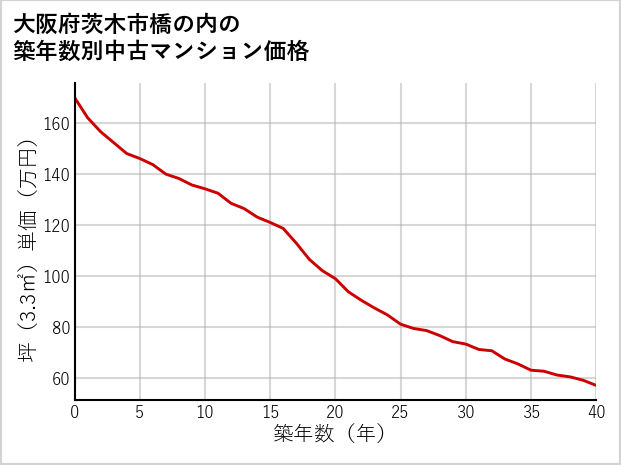 大阪府茨木市橋の内の築年数別の中古マンション坪単価