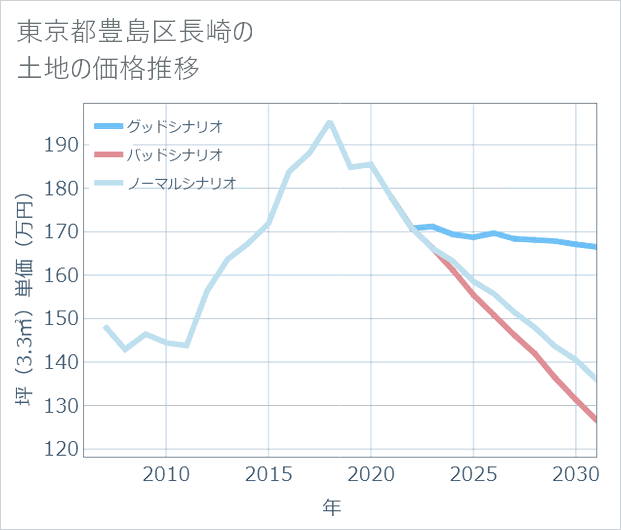 東京都豊島区長崎の土地価格推移