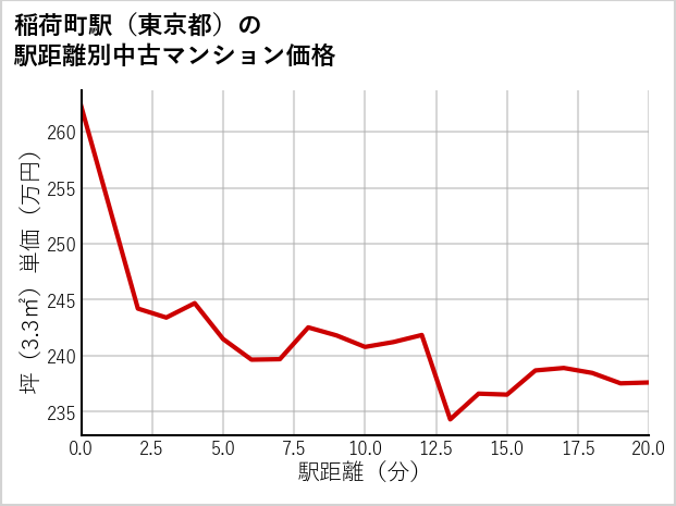 稲荷町駅（東京都）の徒歩距離別の中古マンション坪単価