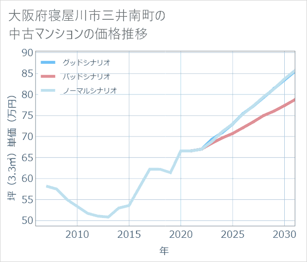 大阪府寝屋川市三井南町の中古マンション価格推移