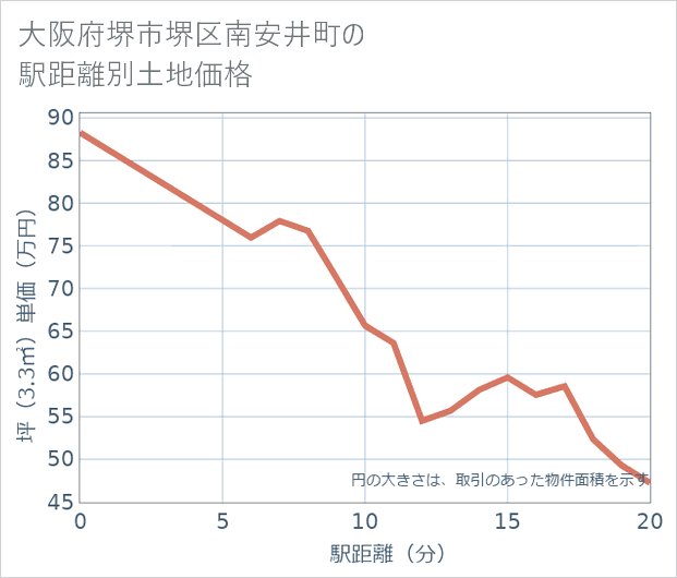 大阪府堺市堺区南安井町の徒歩距離別の土地坪単価