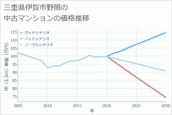 三重県伊賀市野間の中古マンション価格推移