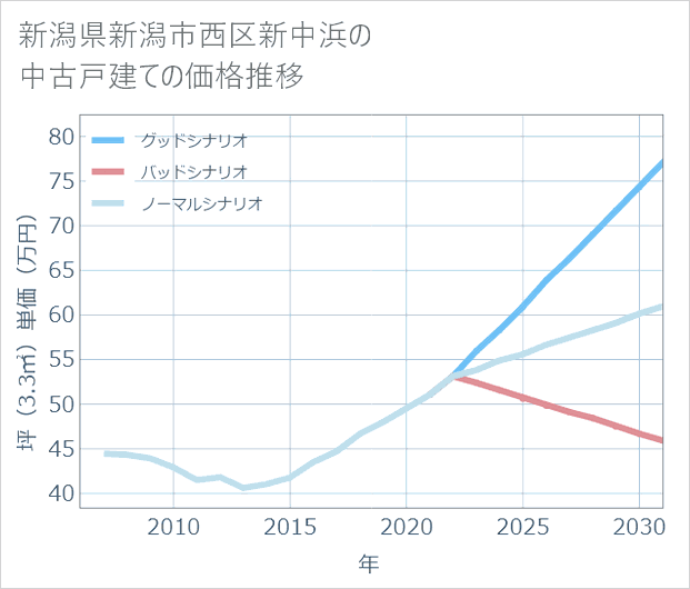 新潟県新潟市西区新中浜の中古戸建て価格推移