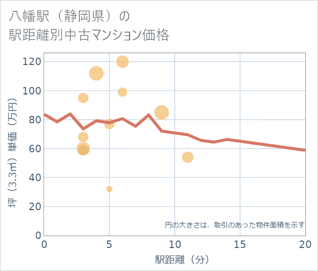 八幡駅（静岡県）の徒歩距離別の中古マンション坪単価