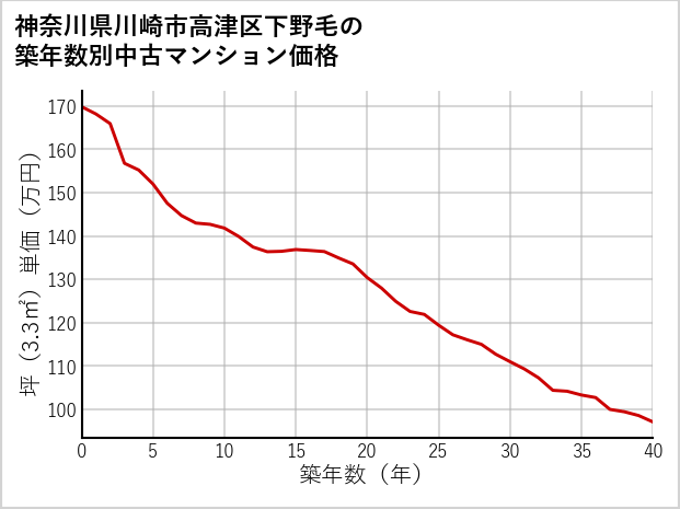 神奈川県川崎市高津区下野毛の築年数別の中古マンション坪単価