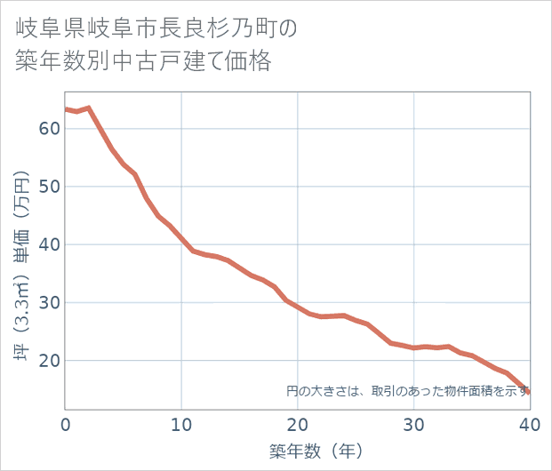 岐阜県岐阜市長良杉乃町の築年数別の中古戸建て坪単価