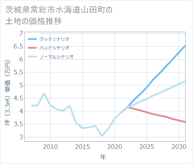 茨城県常総市水海道山田町の土地価格推移