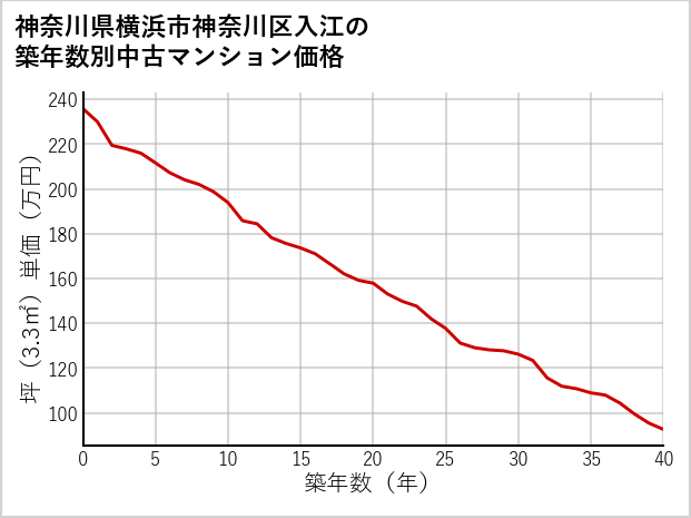 神奈川県横浜市神奈川区入江の築年数別の中古マンション坪単価
