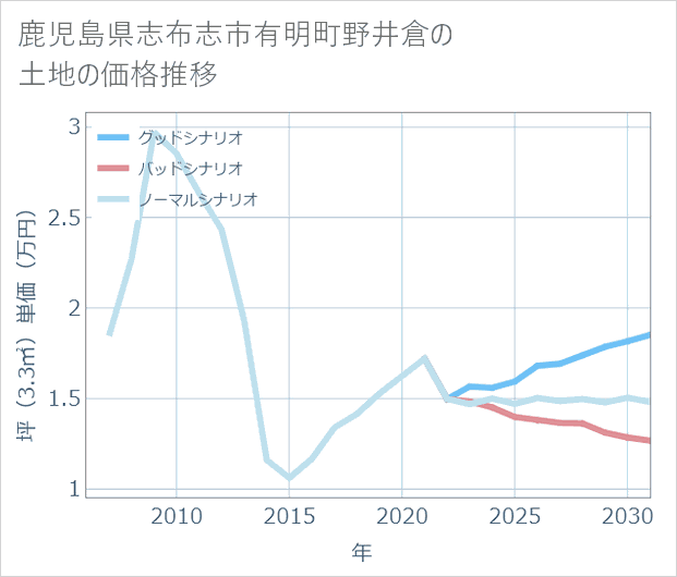 鹿児島県志布志市有明町野井倉の土地価格推移