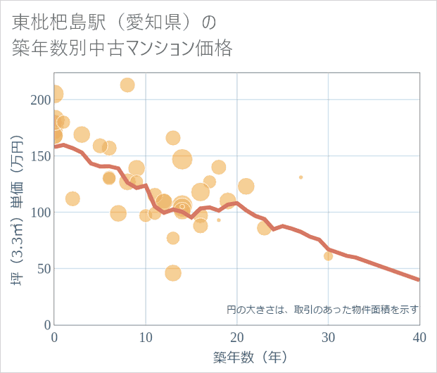 東枇杷島駅(愛知県)の築年数別の中古マンション坪単価