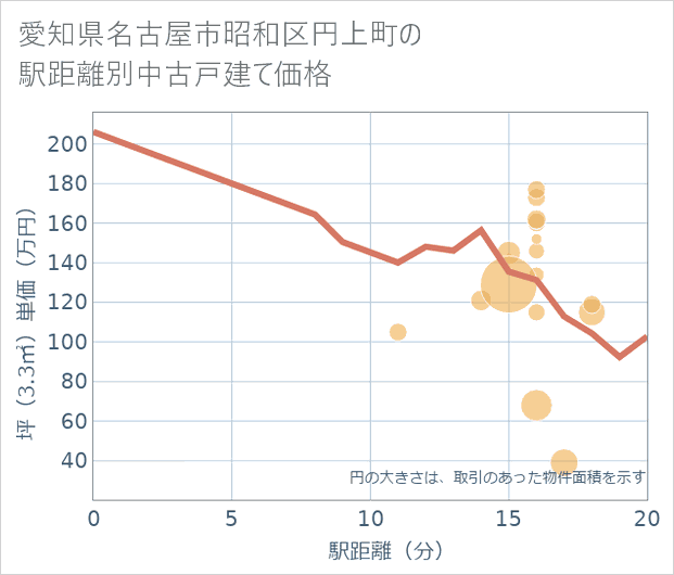 愛知県名古屋市昭和区円上町の徒歩距離別の中古戸建て坪単価