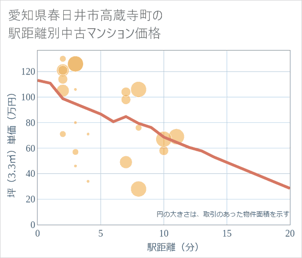 愛知県春日井市高蔵寺町の徒歩距離別の中古マンション坪単価