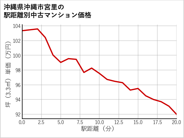 沖縄県沖縄市宮里の徒歩距離別の中古マンション坪単価
