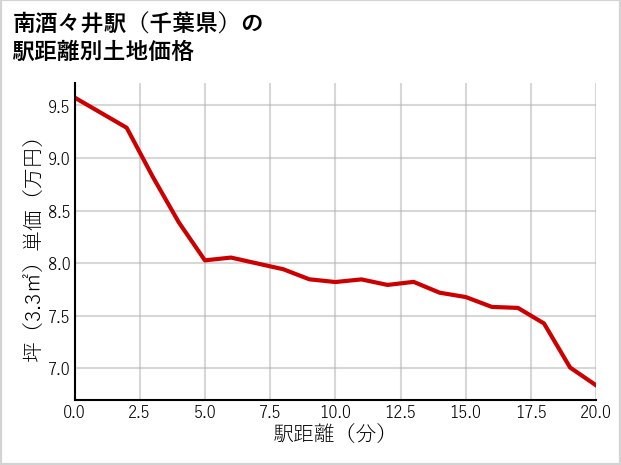 南酒々井駅（千葉県）の徒歩距離別の土地坪単価