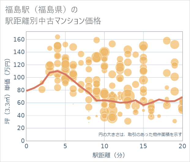 福島駅(福島県)の徒歩距離別の中古マンション坪単価