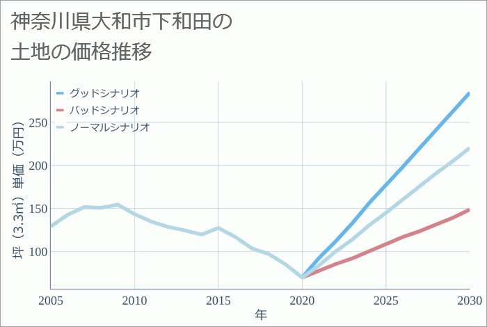 神奈川県大和市下和田の土地価格推移