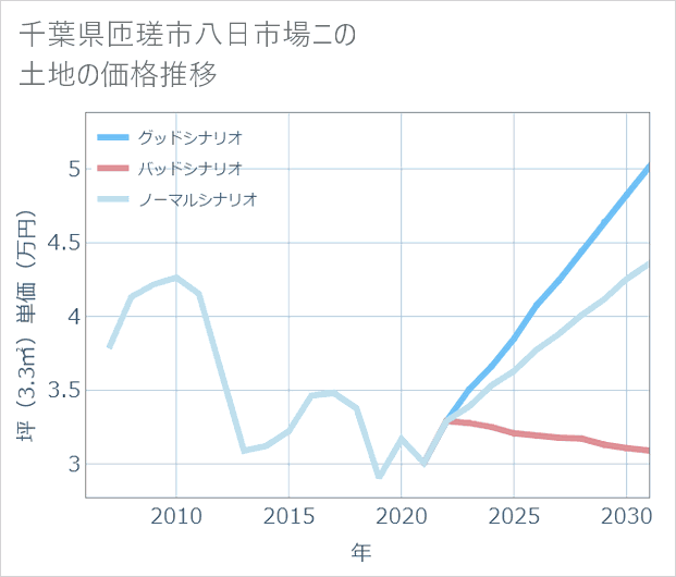 千葉県匝瑳市八日市場ニの土地価格推移