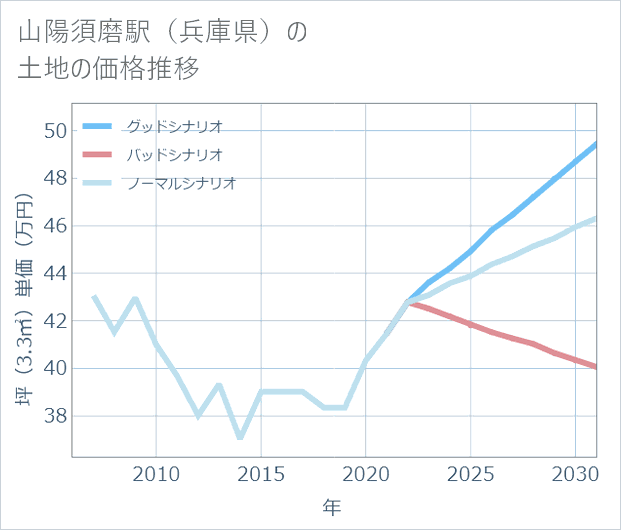 山陽須磨駅(兵庫県)の土地価格推移