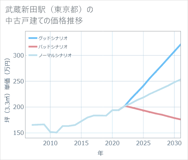 武蔵新田駅(東京都)の中古戸建て価格推移