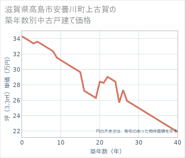 滋賀県高島市安曇川町上古賀の築年数別の中古戸建て坪単価