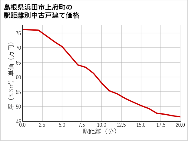 島根県浜田市上府町の徒歩距離別の中古戸建て坪単価