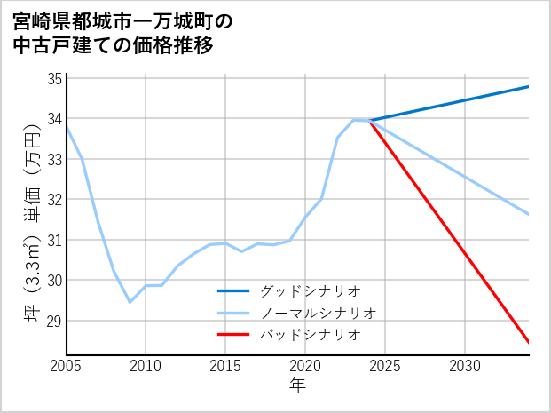 宮崎県都城市一万城町の中古戸建て価格推移