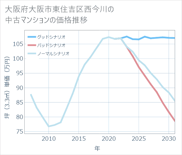 大阪府大阪市東住吉区西今川の中古マンション価格推移