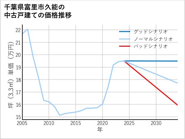 千葉県富里市久能の中古戸建て価格推移