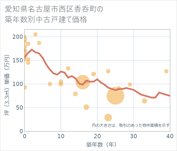 愛知県名古屋市西区香呑町の築年数別の中古戸建て坪単価