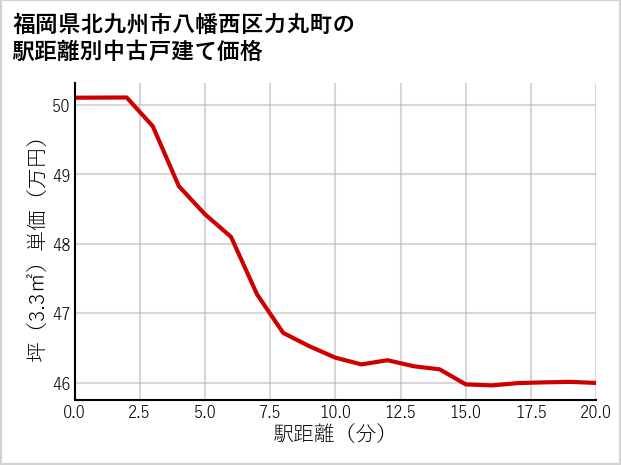 福岡県北九州市八幡西区力丸町の徒歩距離別の中古戸建て坪単価