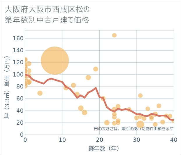 大阪府大阪市西成区松の築年数別の中古戸建て坪単価
