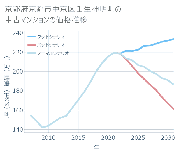 京都府京都市中京区壬生神明町の中古マンション価格推移