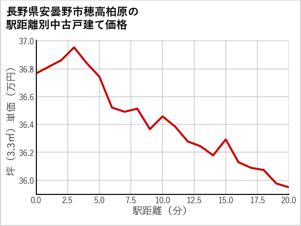 長野県安曇野市穂高柏原の徒歩距離別の中古戸建て坪単価