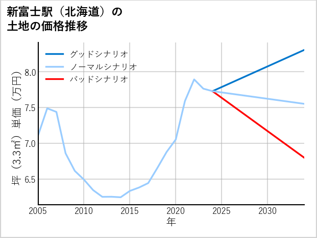 新富士駅（北海道）の土地価格推移