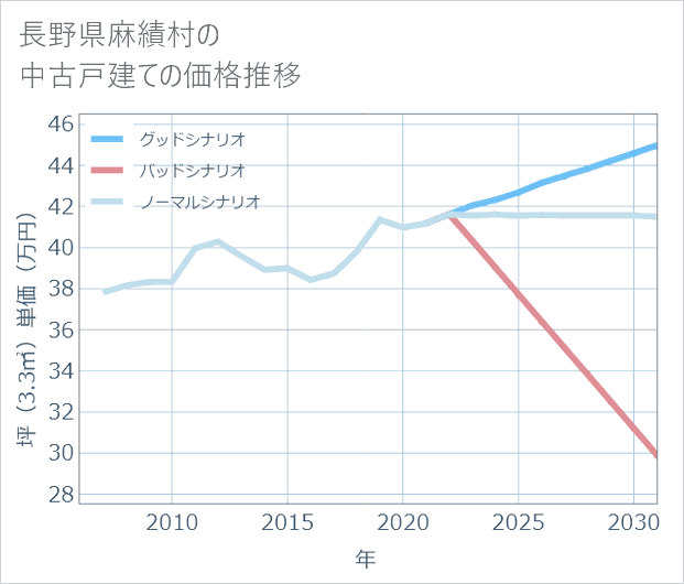 長野県麻績村の中古戸建て価格推移