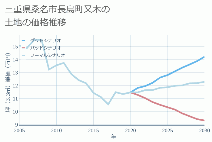 三重県桑名市長島町又木の土地価格推移