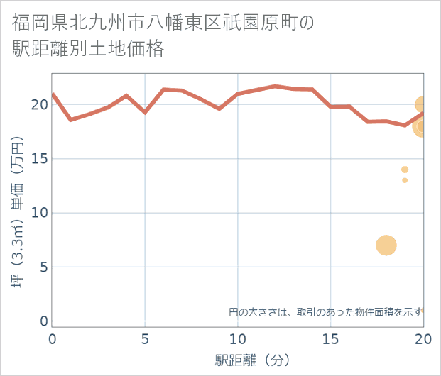 福岡県北九州市八幡東区祇園原町の徒歩距離別の土地坪単価