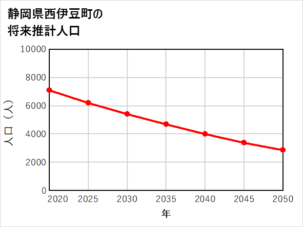 西伊豆町の将来推計人口